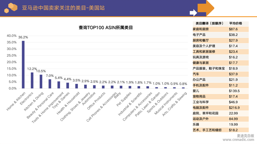 亞馬遜賣家同行們都在關(guān)注哪些類目？